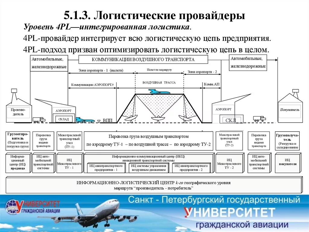 Классификация логистических провайдеров 2 pl, 3 pl, 4pl провайдеры. Pl провайдеры в логистике. Логистические провойдер. Схема 3pl логистики. Уровни логистического управления