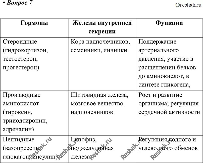 Название гормонов вырабатываемых железами внутренней секреции. Таблица по биологии железы гормоны функции. таблица биология 8 класс железы гормоны функции. гормоны вырабатываемые железами внутренней секреции таблица. железы внутренней секреции и их гормоны.