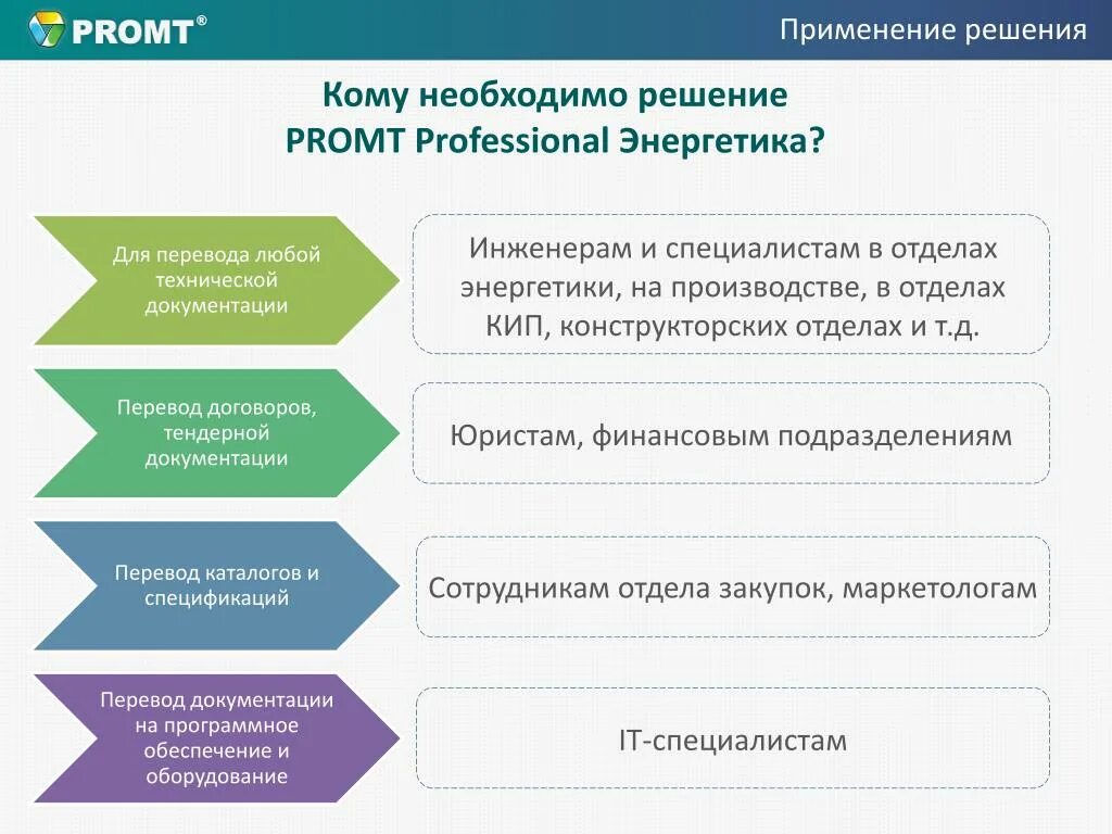 Промт инженер. Решение о применении. Решения по использованию. Кем применяется решение. Промт инжиниринг обучение