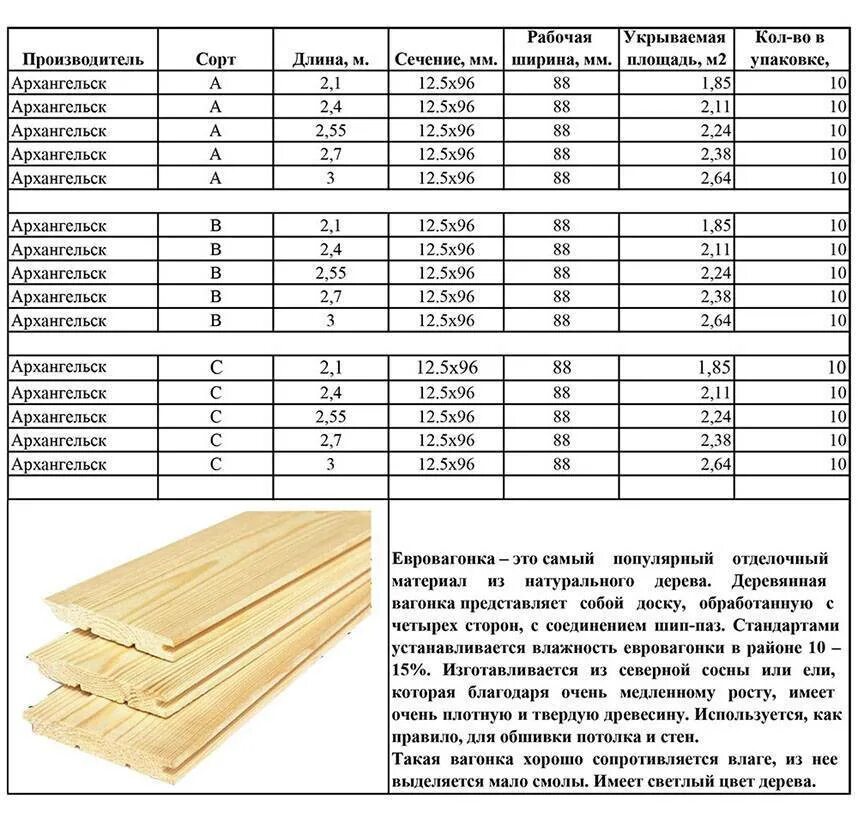 Имитация бруса 145х20 размер сечения. Вагонка 110 параметры. Размеры вагонки деревянной стандарт. Рабочая ширина у вагонки 110мм. Сколько весит 50 доска