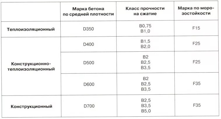 Газоблок d500 марка по прочности. Марка прочности бетона. Марка пенобетона по прочности. Ячеистый бетон плотность кг/м3.