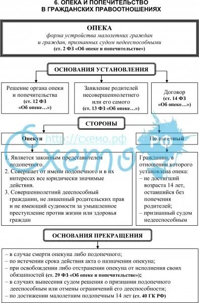 Опекун и попечитель возраст. Опека попечительство патронаж таблица. Сравнительная таблица опека попечительство патронаж. Опека попечительство патронаж в гражданском праве таблица. Сравнительная характеристика опеки и попечительства.