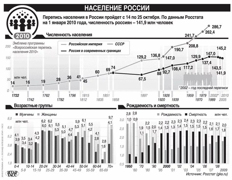 Перепись населения в России по годам таблица. График численности переписи населения России. Итоги переписи населения в России график. Перепись населения данные по годам в России.