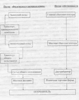 Физический поток