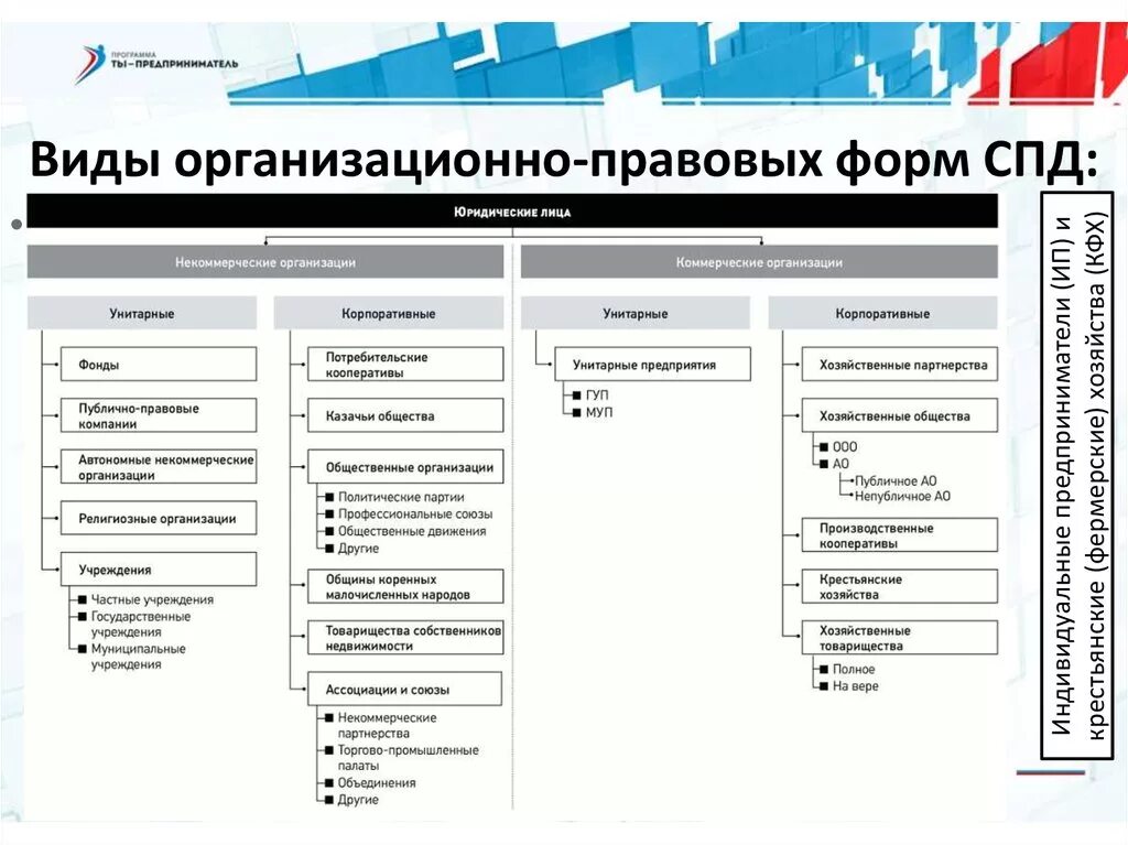 Классификация юридических лиц корпоративные и унитарные организации. Схема организационно-правовые формы коммерческих юридических лиц. Составьте схему «организационно-правовые формы юридических лиц».. Юр лица коммерческие и некоммерческие корпоративные и унитарные. Юр лица схема