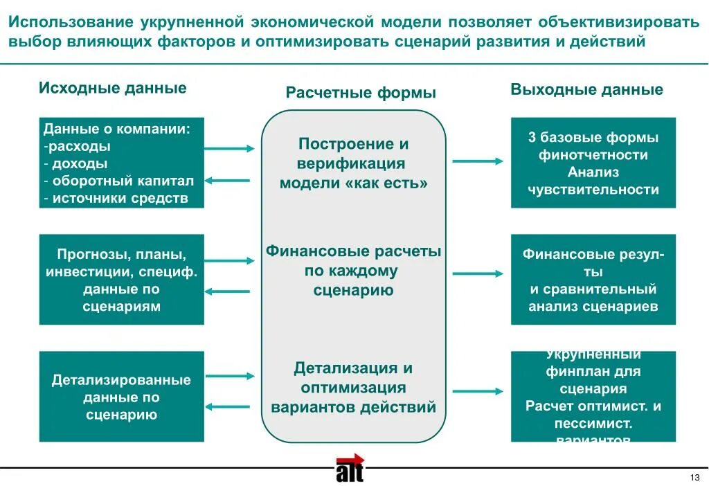 Варианты развития бизнеса. Сценарии развития бизнеса. Позитивный и негативный сценарий развития бизнеса. Позитивный сценарий развития бизнеса. Сценарии развития организации.