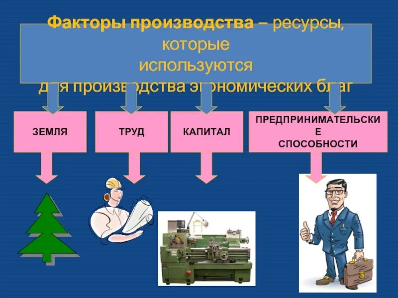 Производство экономических благ ресурсы факторы. Труд капитал предпринимательские способности. Труд земля предпринимательские способности. Труд земля капитал предпринимательские способности информация. Факторы используемые для производства экономических благ.