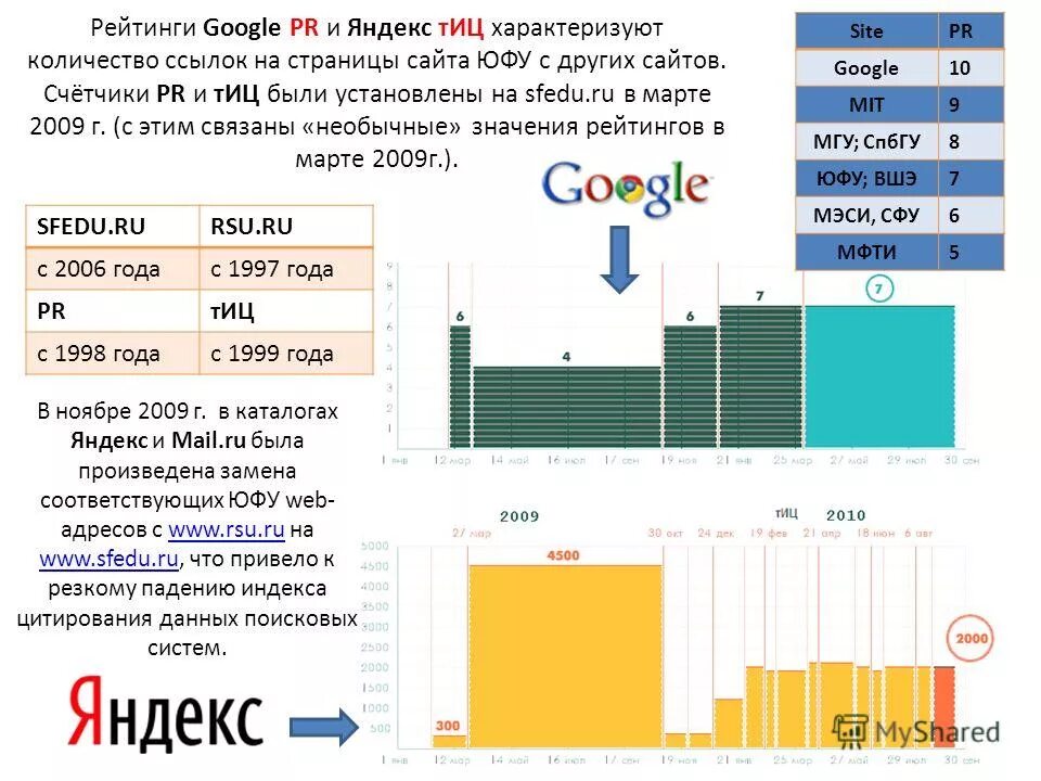 Количество ссылок на сайт