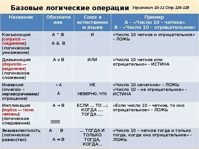 Обозначения операций в информатике. Логические операции. Базовые логические операции. Назовите базовые логические операции. Обозначение логических операций.