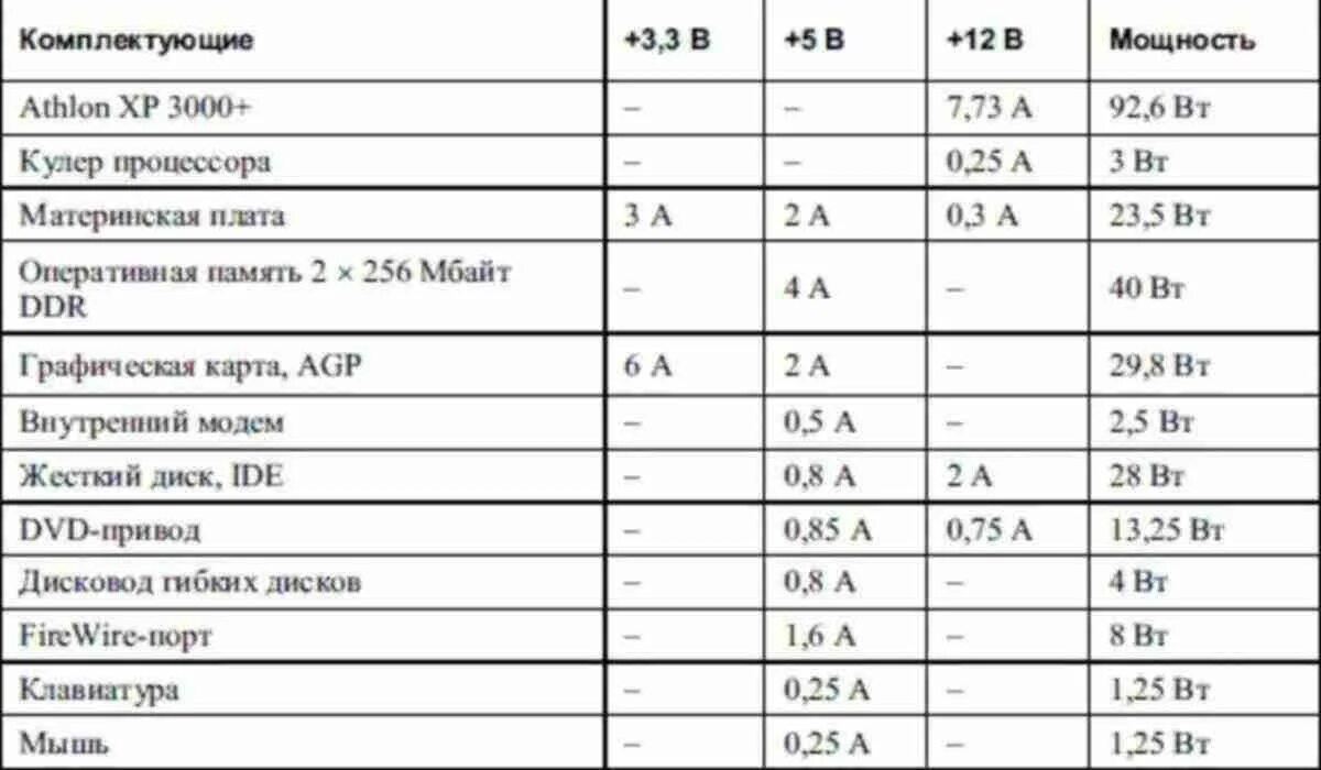 Сколько потребляет принтер. Потребляемая мощность компьютера в ваттах. Средняя Потребляемая мощность компьютера с монитором. Сколько потребляет компьютер электроэнергии ватт. Мощность потребления компьютера в КВТ.