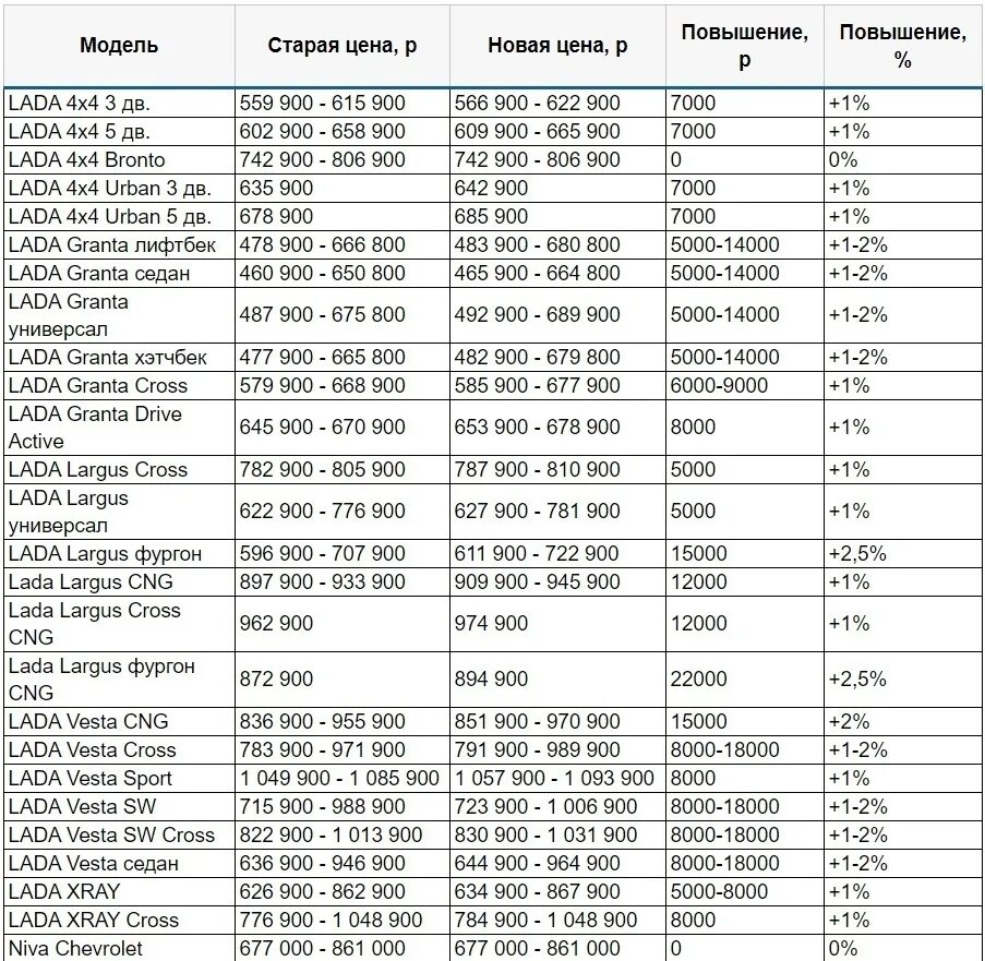 Машины АВТОВАЗ таблица. Сколько стоили машины в 2008. Ресурсы двигателей иномарок таблица. Таблица стоимости автомобилей. Цены на авто после апреля 2024