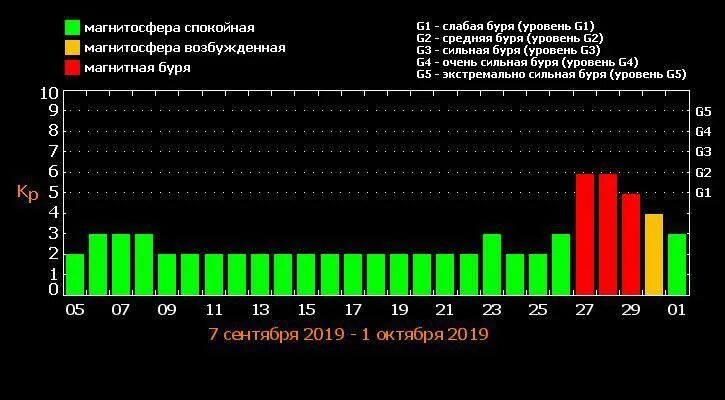 Шкала мощности магнитных бурь. График магнитных бурь. Мощная магнитная буря. График магнитных бурь в июле. Магнитные бури сегодня в самаре по часам