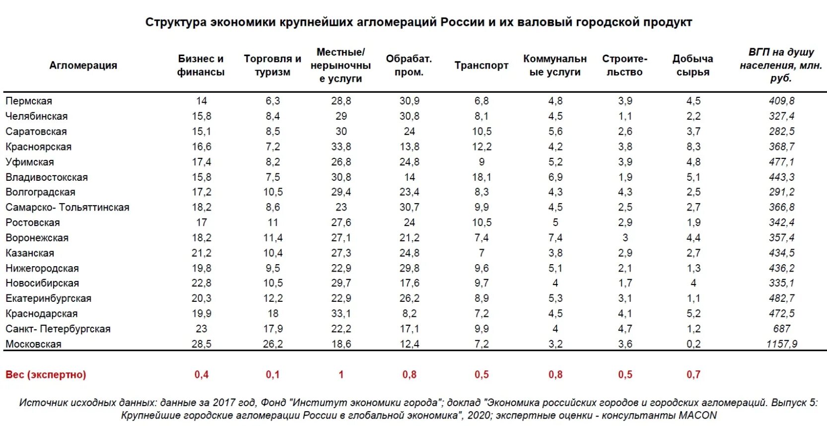 Самые крупные промышленные города россии. Крупнейшие агломерации России 2021. Крупнейшие городские агломерации России 2022. Крупнейшие городские агломерации России 2021. Крупные города агломерации России.