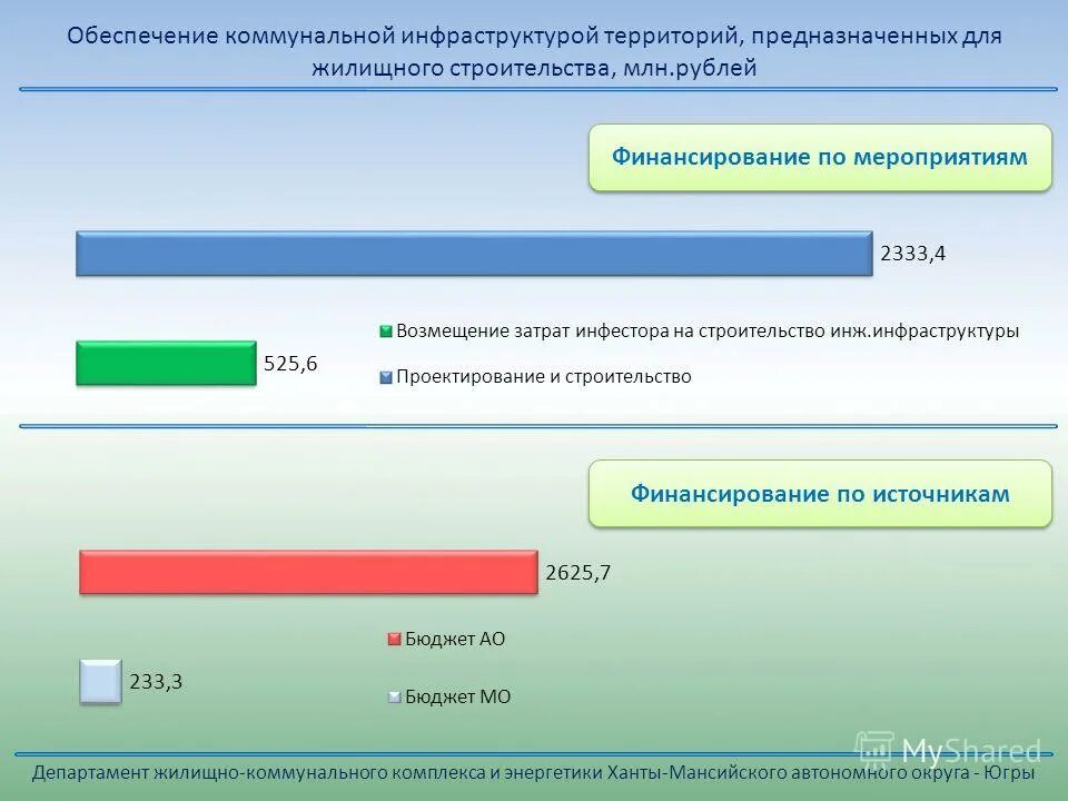 югра коммунальные