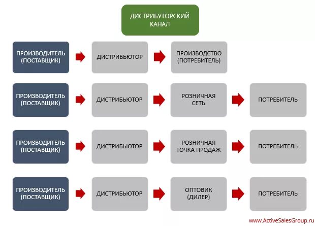 Под поставщик. Каналы сбыта дистрибьютора. Структура каналов продаж. Каналы сбыта в продажах. Розничный канал продаж.