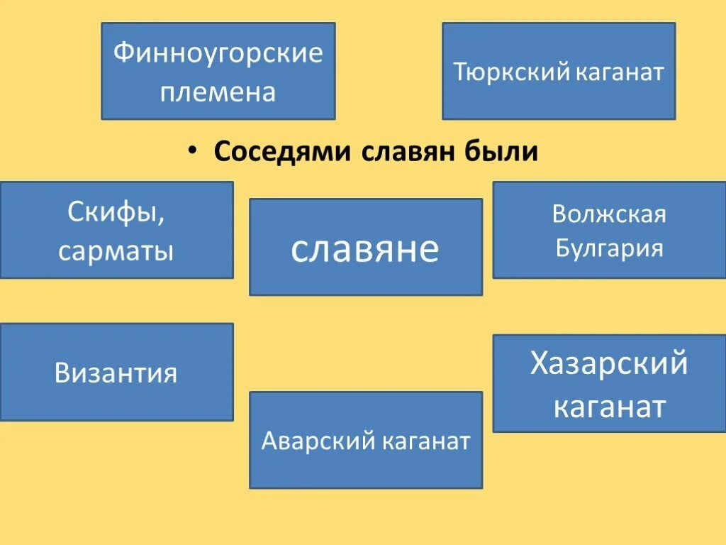 Какие есть соседи. Соседи восточных славян. тюркоязычные племена соседи восточных славян. соседи воздушных славян. соседи восточныхс славян.