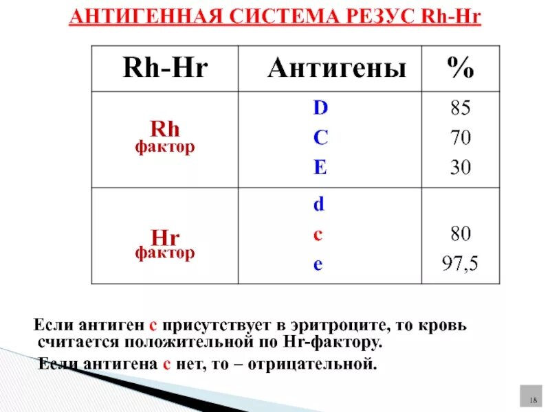 Группы крови по системе резус (rh -HR).. Резус фактор антигены и антитела. Антиген d системы резус резус-фактор. Антиген д системы резус фактор положительный.