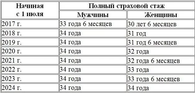 Пенсия 1999 году. Минимальный страховой стаж. Пенсия в Молдове Возраст. Страховой стаж для мужчин. Пенсионный Возраст в Молдове в 2021.