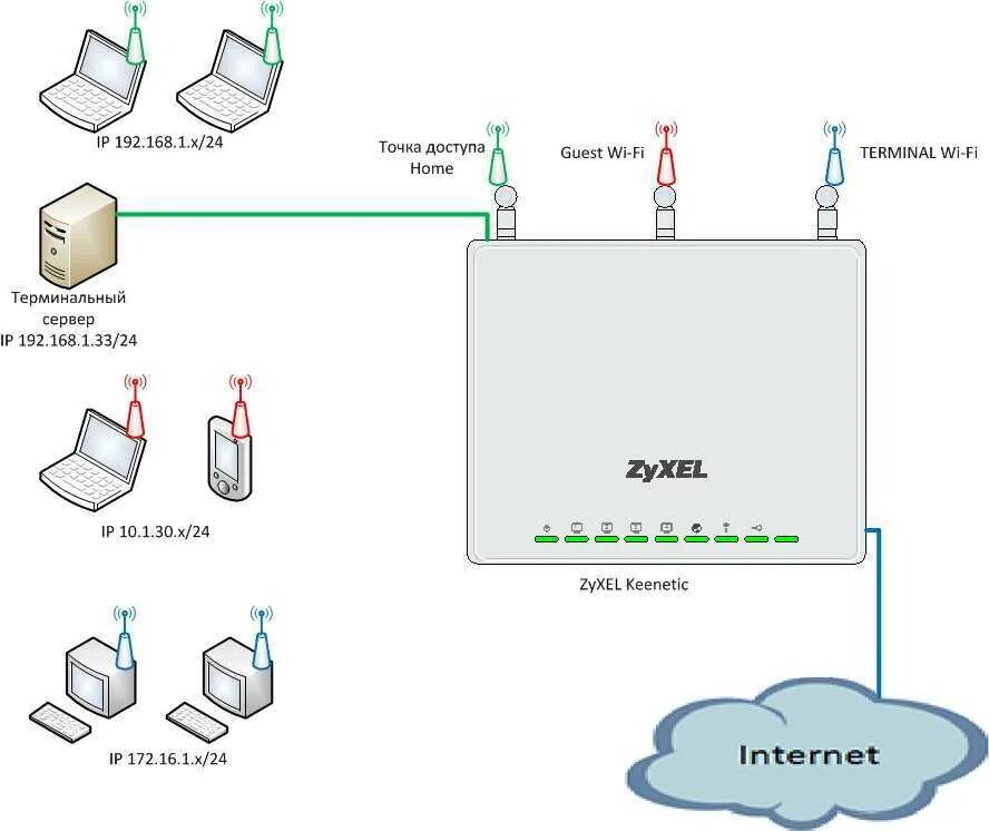 Схема подключения вай фай роутера. Точки доступа вай фай схема подключения. Keenetic точка доступа схема. Схема монтажа точек доступа вай фай.