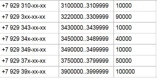 Какой регион сотовой связи 969. 8929 Какой оператор и регион город сотовой связи. 929 Оператор сотовой связи регион. Коды номеров операторов. Номера операторов мобильной связи.