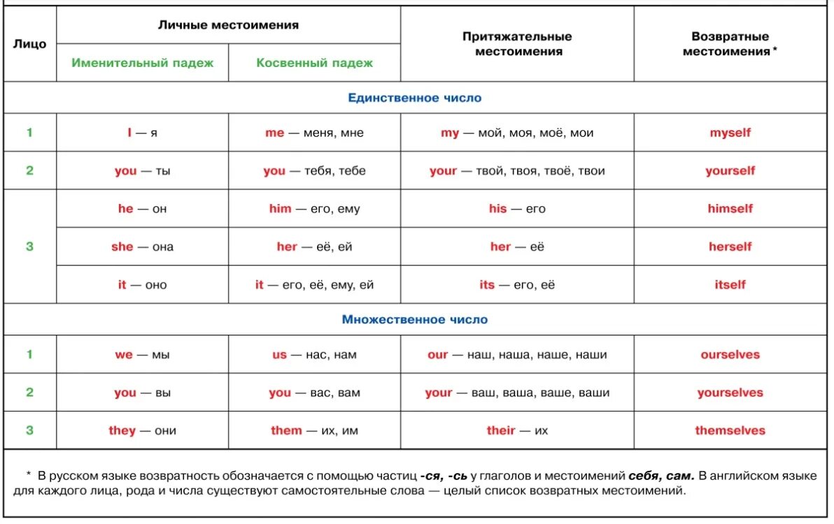 Косвенные местоимения в русском. Местоимения в шведском языке. Личные местоимения в русском языке таблица. Местоимения в норвежском языке. Шведские местоимения таблица.