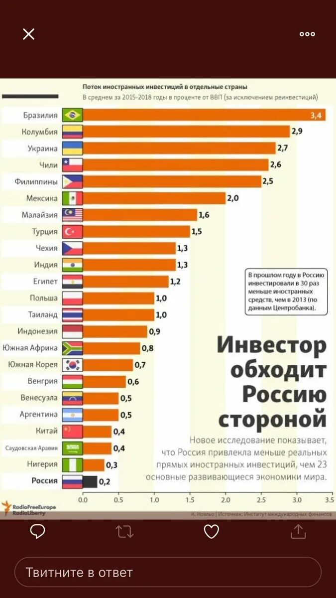 Сильно развитой экономикой. Страны по инвестициям. Иностранные инвестиции в Россию. Рейтинг стран по инвестициям.