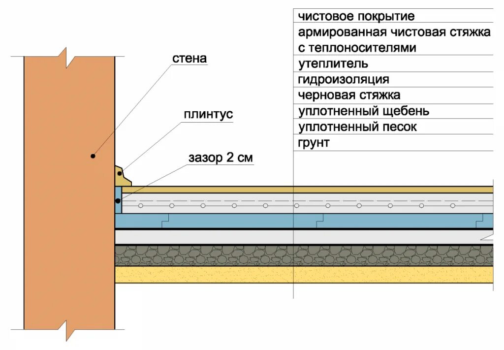 Как сделать правильно бетонные полы. Схема бетонного пола по грунту с теплоизоляцией. Утепленный пол по грунту конструкция. Схема устройства бетонного пола по грунту. Бетонный пол в деревянном доме по грунту.