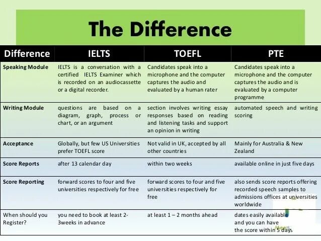 Different types of words. IELTS speaking структура. Структура эссе по IELTS. Структура эссе по английскому IELTS. Структура спикинг IELTS.