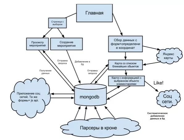 Кроссплатформенная разработка схема. Геолокатор SMS поддержка. Geolocator как создать две группы.