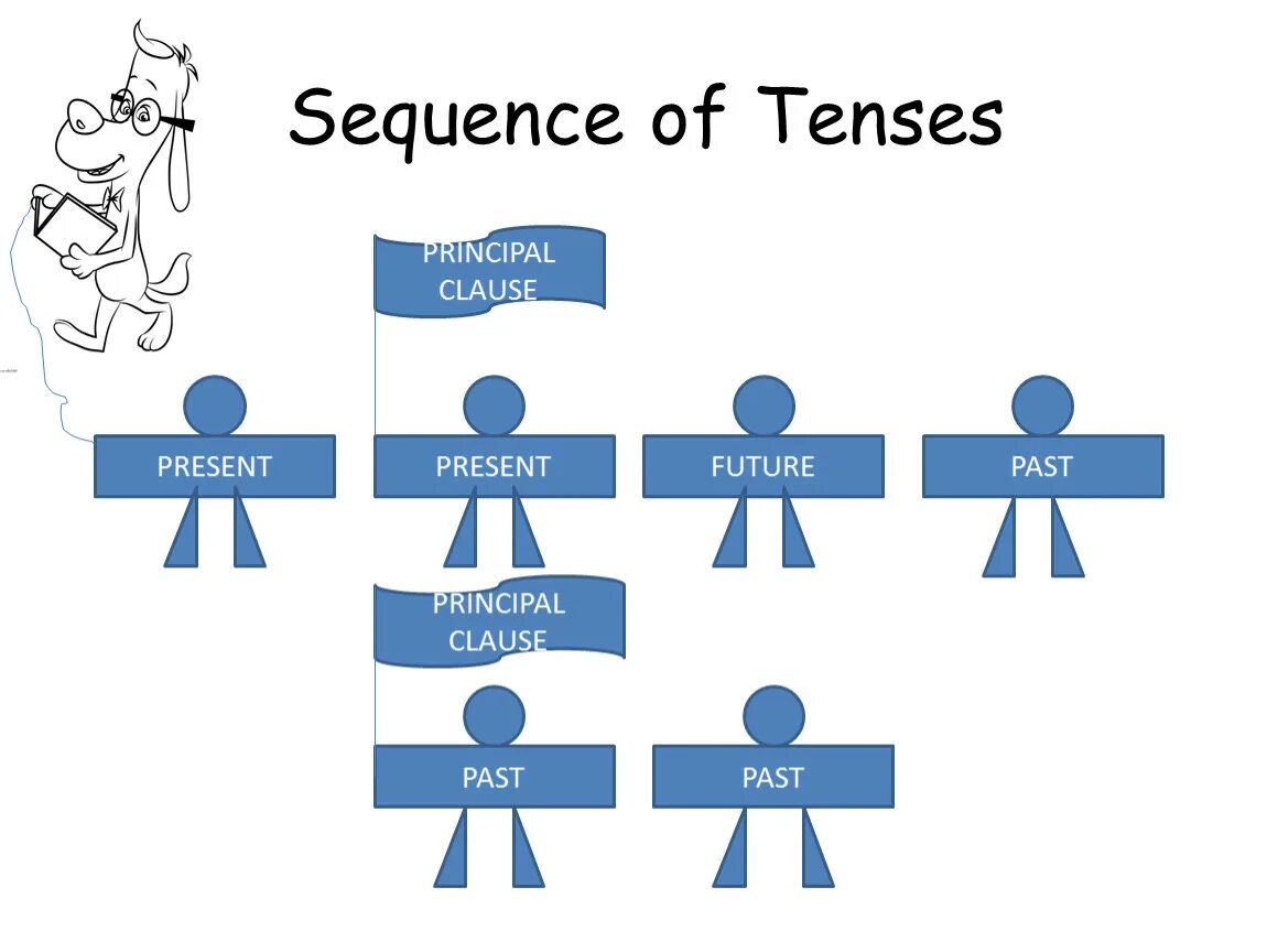 Sequence rules. Sequence of tenses. sequence of tenses in english. the sequence of tenses правила. sequence of tenses в английском языке.