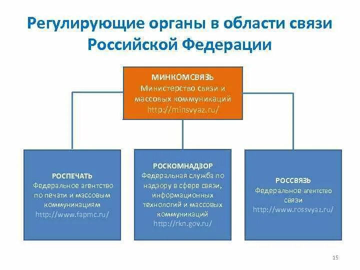 Регламентирующие органы. Органы управления в области связи. Регулирующие органы РФ. Виды регулирующих органов.