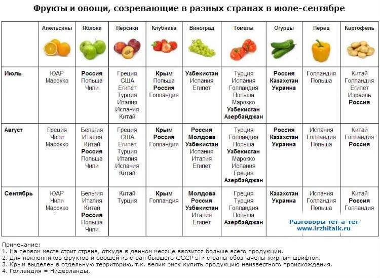 Какие овощи являются ягодами. Таблица созревания овощей и фруктов в России. Сроки созревания фруктов таблица. Сроки созревания овощей таблица. Сезонность овощей и фруктов таблица Россия.