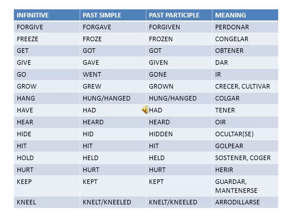 Формы глаголов в past participle. Инфинитив паст Симпл. Infinitive Infinitive past simple past participle. Паст Симпл и паст партисипл.