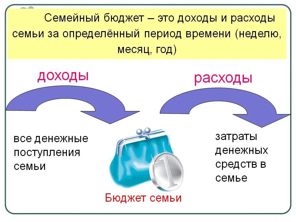 Семейный бюджет 3 класс задание. Определение доходов и расходов семейного бюджета. Понятие бюджета доходов и расходы семьи. Семейный бюджет доходы и расходы семьи. Доходы семьи это расходы семьи это семейный бюджет это.