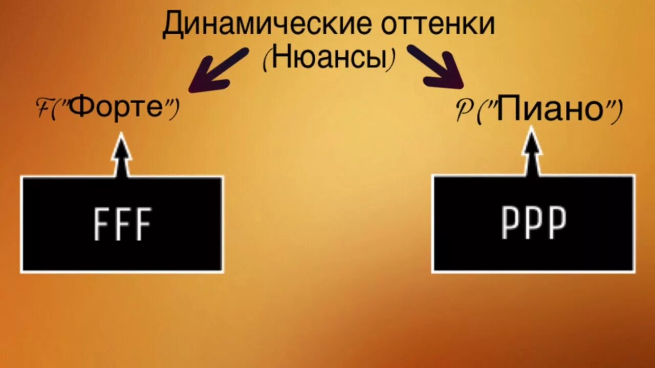 Нюансы текст. Динамические оттенки. Обозначения динамических оттенков. Динамические оттенки для детей. Динамические оттенки картинки.