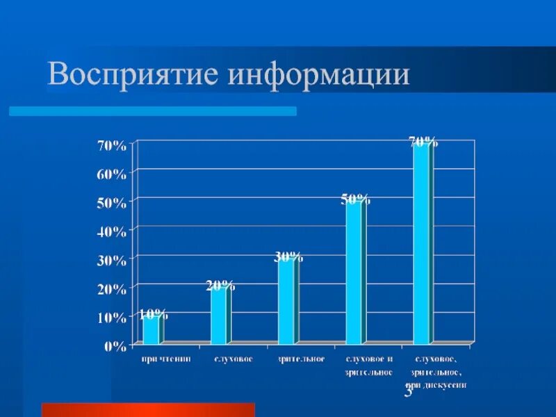 Восприятие информации. Восприятие информации человеком в процентах. Итоговое восприятие информации. Диаграмма восприятия информации. Лучше воспринимается информация