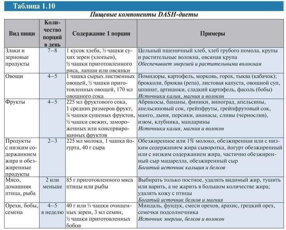 Стол номера при каких заболеваниях. Диета 10 стол таблица. Диета номер 10 меню на неделю с рецептами. Диетический стол 10. Питание стол 10 меню на каждый день.