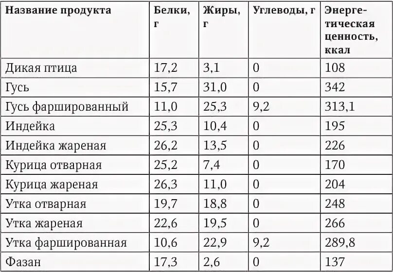 Курица содержание белков. Курица белки жиры углеводы. Количество углеводов в курице. Количество белков и углеводов в курице. Кура белки жиры углеводы.