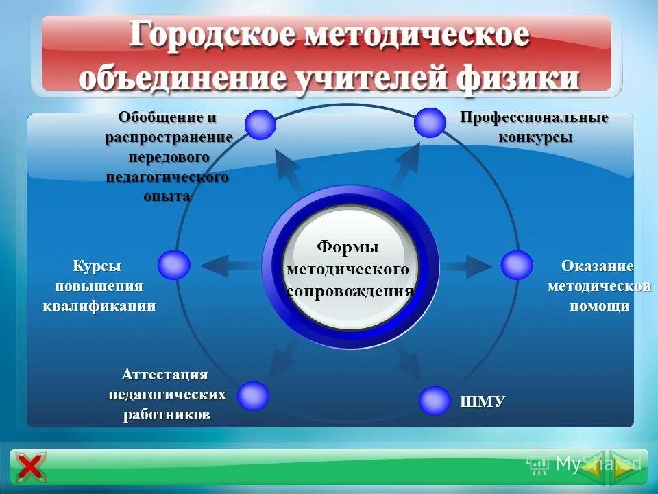 Формы распространения педагогического опыта педагога. Формы обобщения педагогического опыта схема в доу. Способы распространения педагогического опыта. Профессиональная деятельность медицинской сестры. Распространение профессионального опыта.