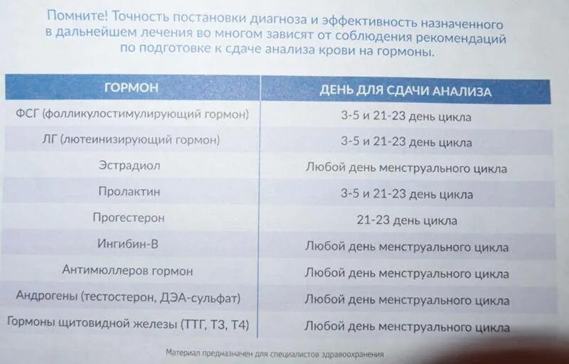 Анализы на гормоны по дням цикла таблица. Сдача гормонов по дням цикла таблица. Анализы на гормоны женские. Какие анализы сдают на гормоны. Можно сдавать гормоны при простуде