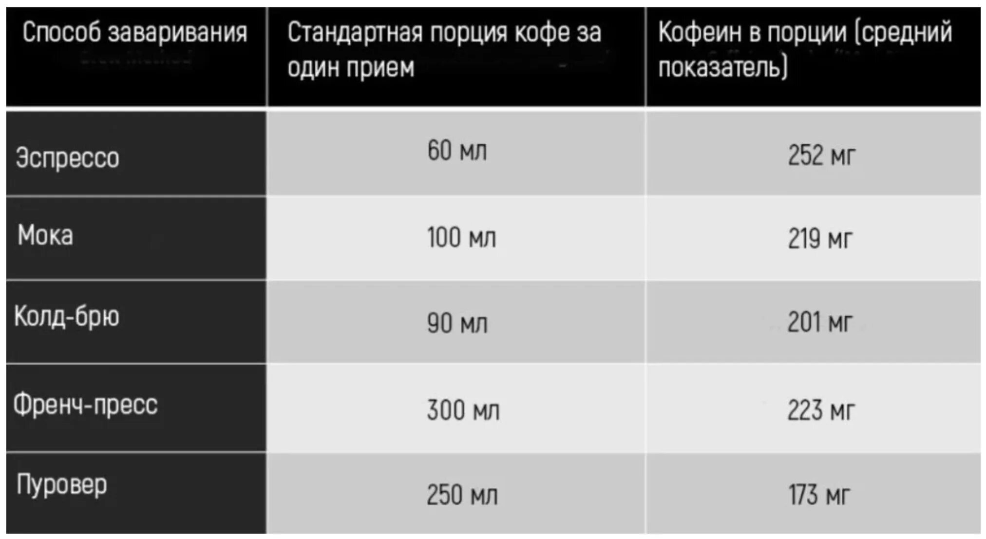 Содержание кофеина. Кофеин в кофе. Количество кофеина в эспрессо. Содержание кофеина в эспрессо. Дневная норма кофеина