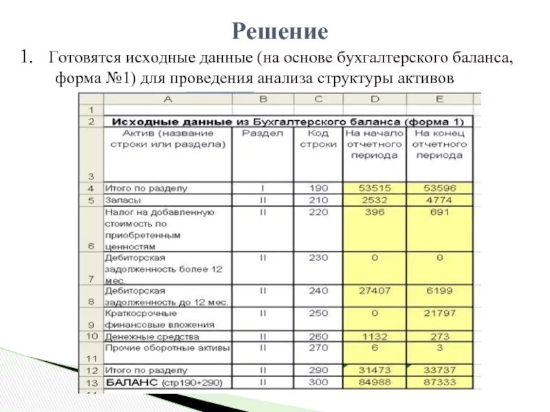 1 анализ структуры баланса. Показатели баланса. агрегированных (укрупненных) баланса предприятия. начало и конец года в бухгалтерском балансе. бухгалтерский баланс с решением.