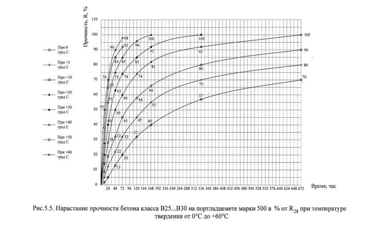 График набора прочности бетона в25 в зависимости от температуры. Набор прочности бетона в25 и в30. График набора прочности бетона в25. График нарастания прочности бетона в25.