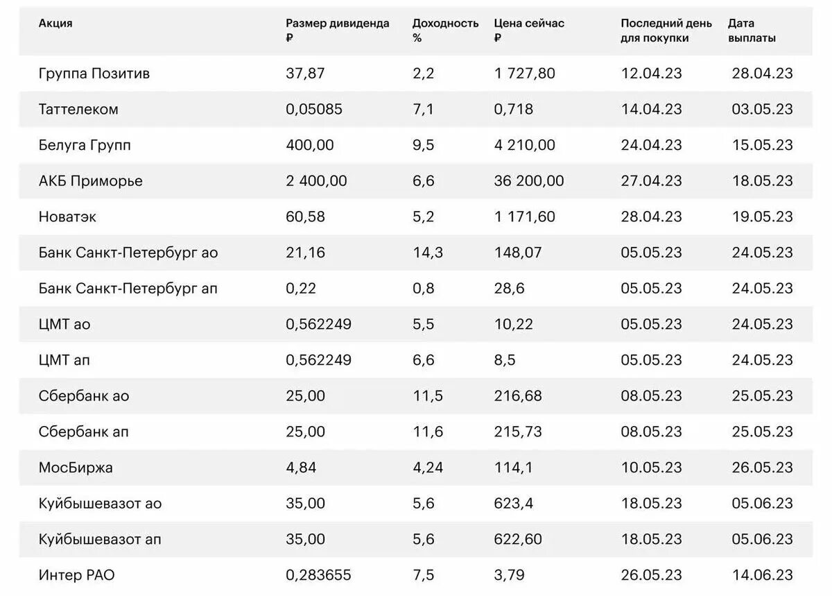 Дивидендные акции российских компаний. Дивидендная доходность российских акций в 2023. Календарь дивидендов российских компаний. Дивидендный календарь 2024 по российским акциям.