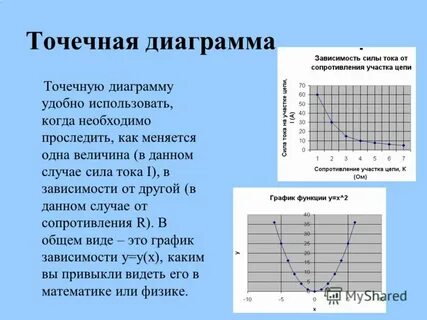 Точечный график зависимости