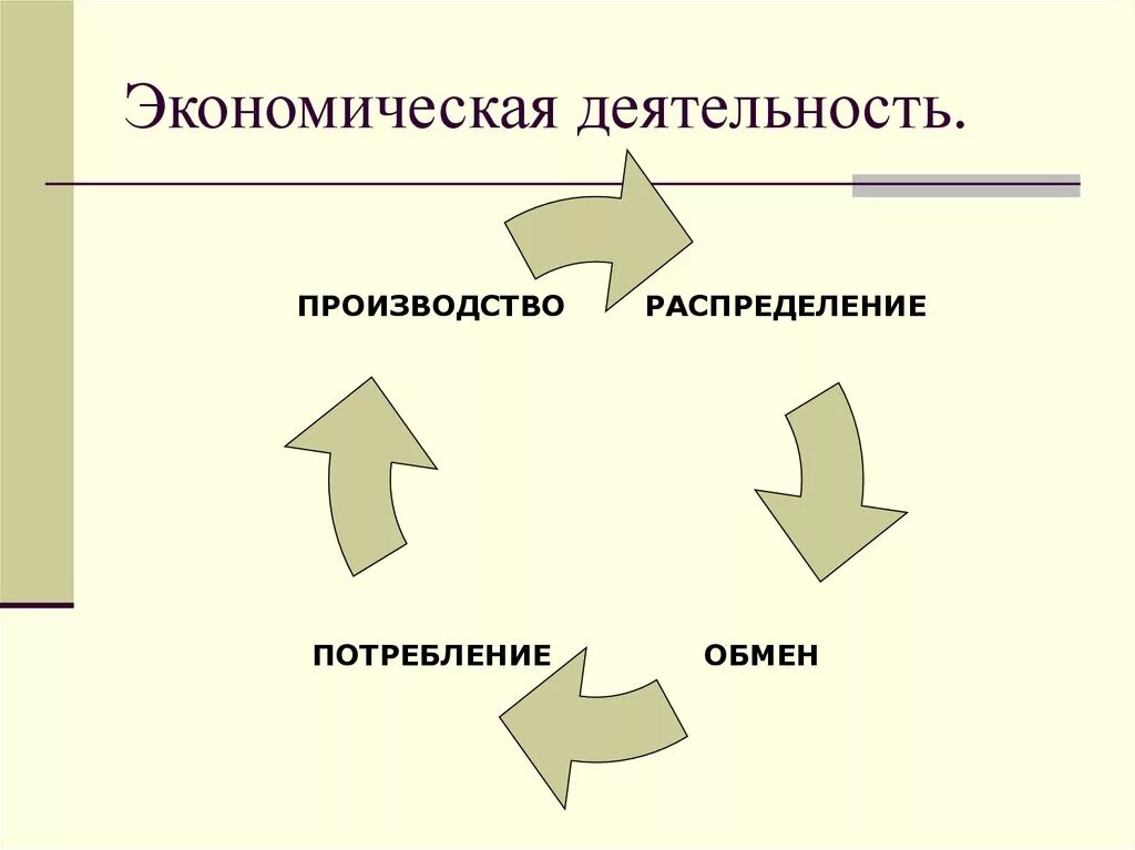 Экономическая деятельность. Экономическая деятельность производство. Хозяйственная деятельность это в экономике. Хозяйственно-экономическая деятельность. Экономическая деятельность урок 10 класс