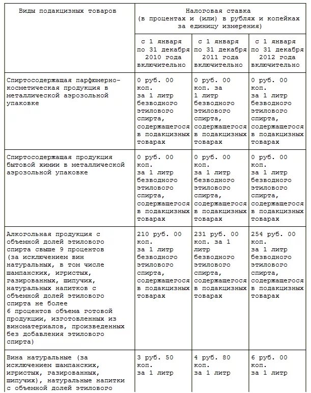 Налоговые ставки подакцизных товаров