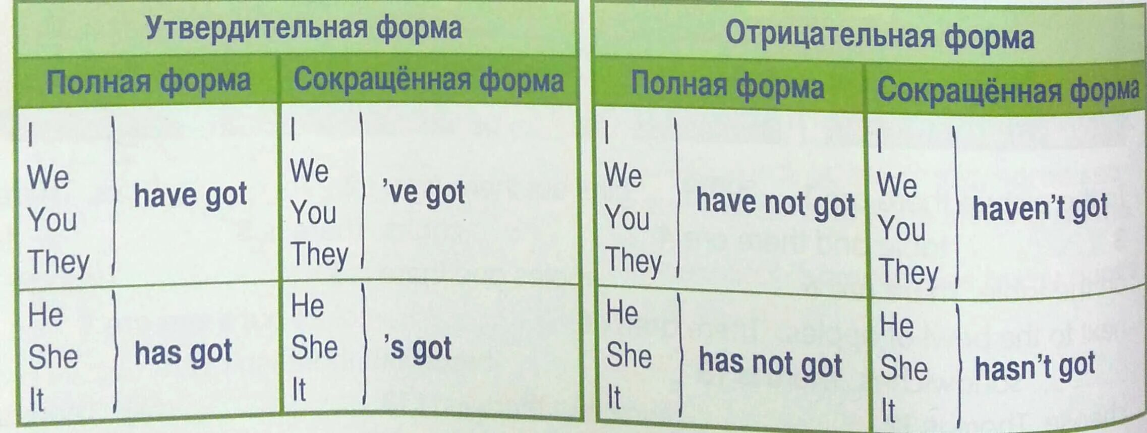 Третья форма has. Сокращенные формы have got. Have got has got сокращения. Формы глагола have got в английском. Сокращённая форма глагола в английском.