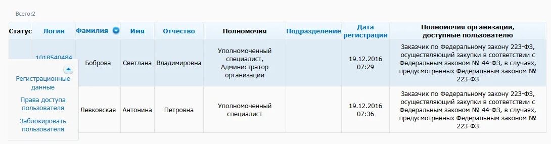 Автономные учреждения по 44. Полномочия пользователей ЕИС по ФЗ-223. Полномочия пользователя в ЕИС по 44 ФЗ.