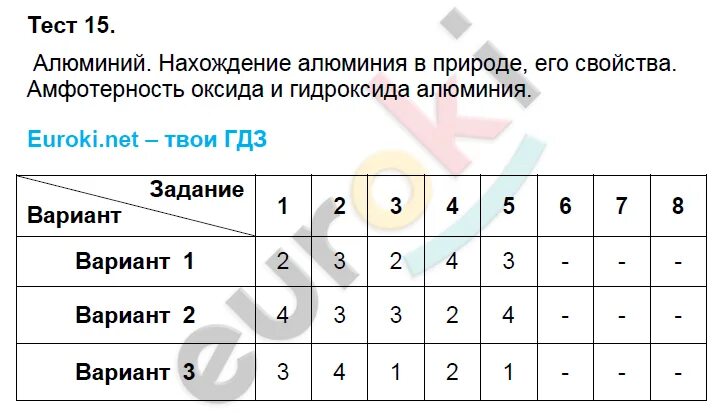 Контрольная работа по алюминию 9 класс химия. Тест алюминий. алюминий тест 9 класс. тест по алюминию 9 класс. тест по химии 9 класс алюминий.